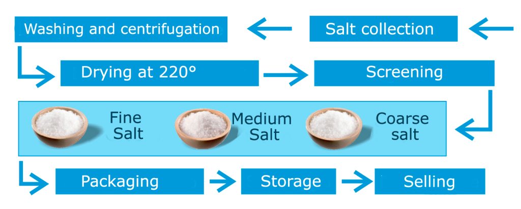 Ciclo di produzione del sale